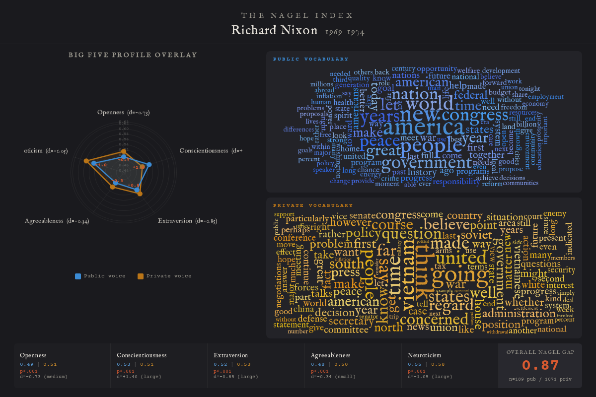Nixon portrait — split word cloud of public and private vocabulary