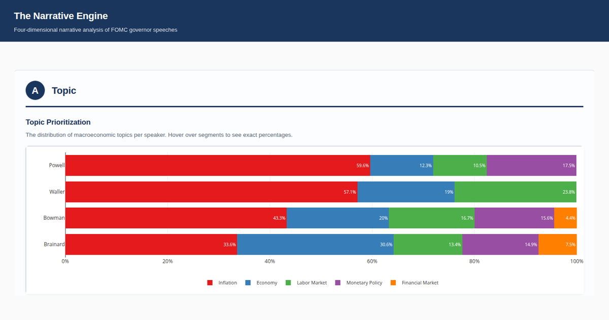 The Narrative Engine — FOMC Speech Analysis