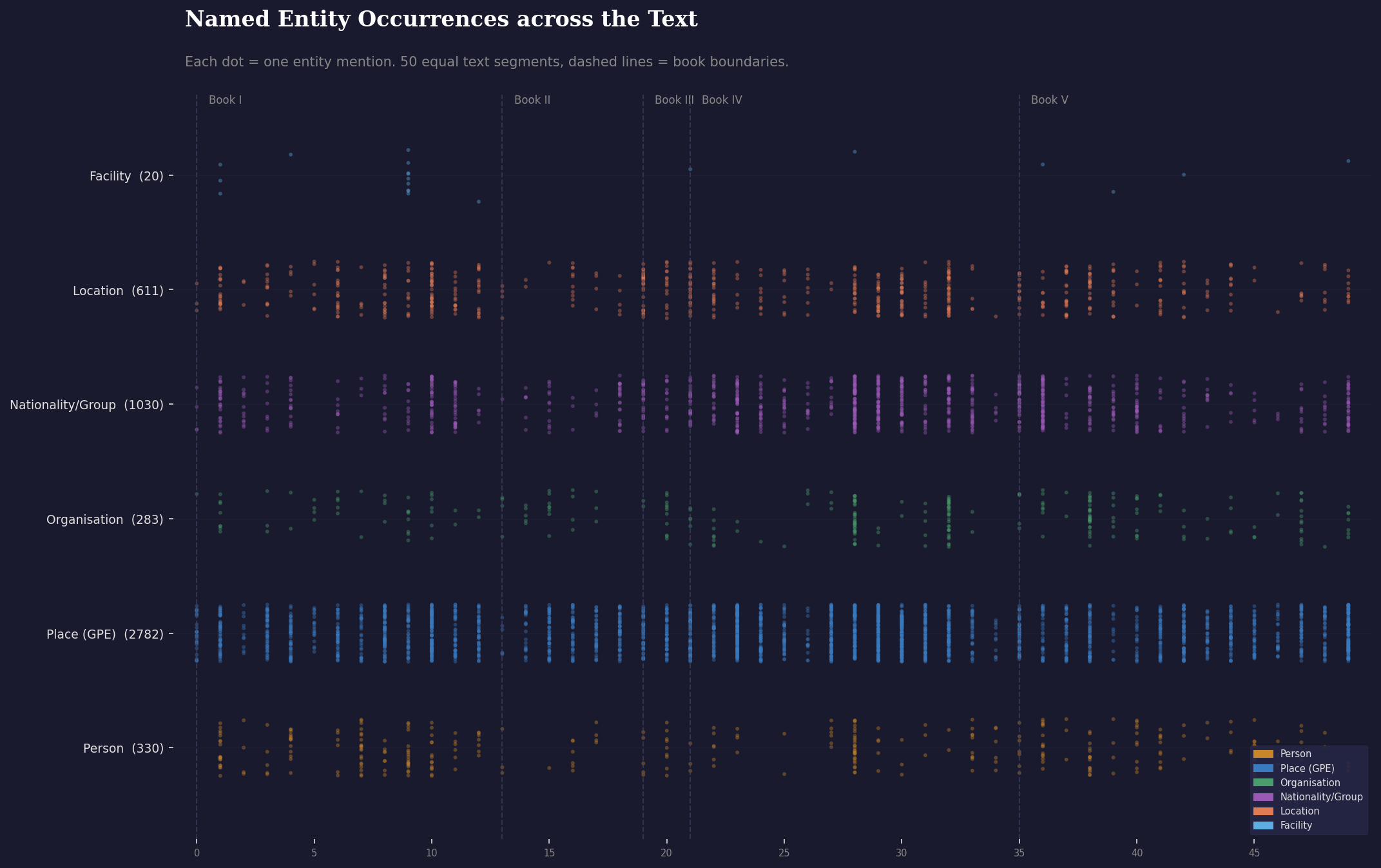 Named entity punchcard