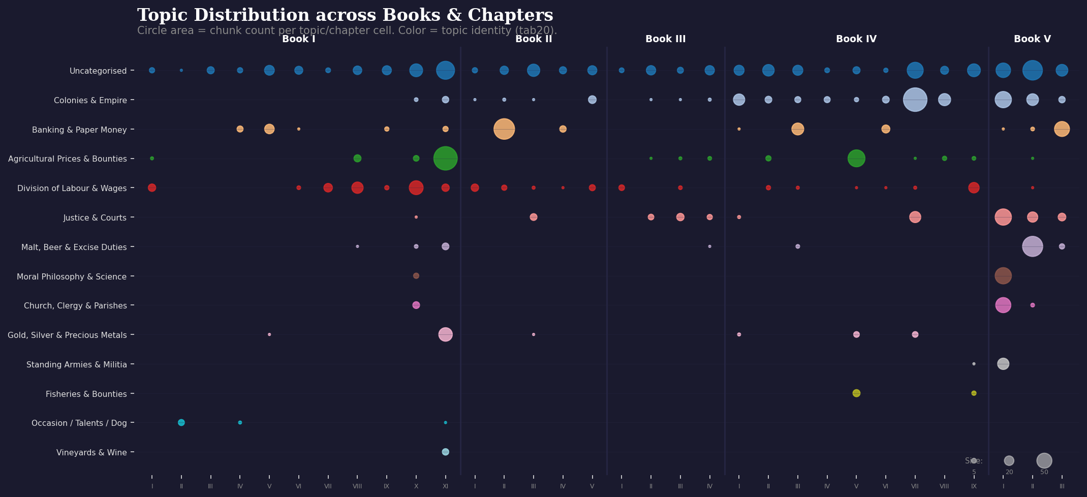 Topic distribution punchcard